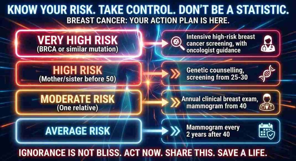 An infographic outlining an action plan for different breast cancer risk levels with suggested actions, from high-risk to average risk, to ensure timely screening and prevention.