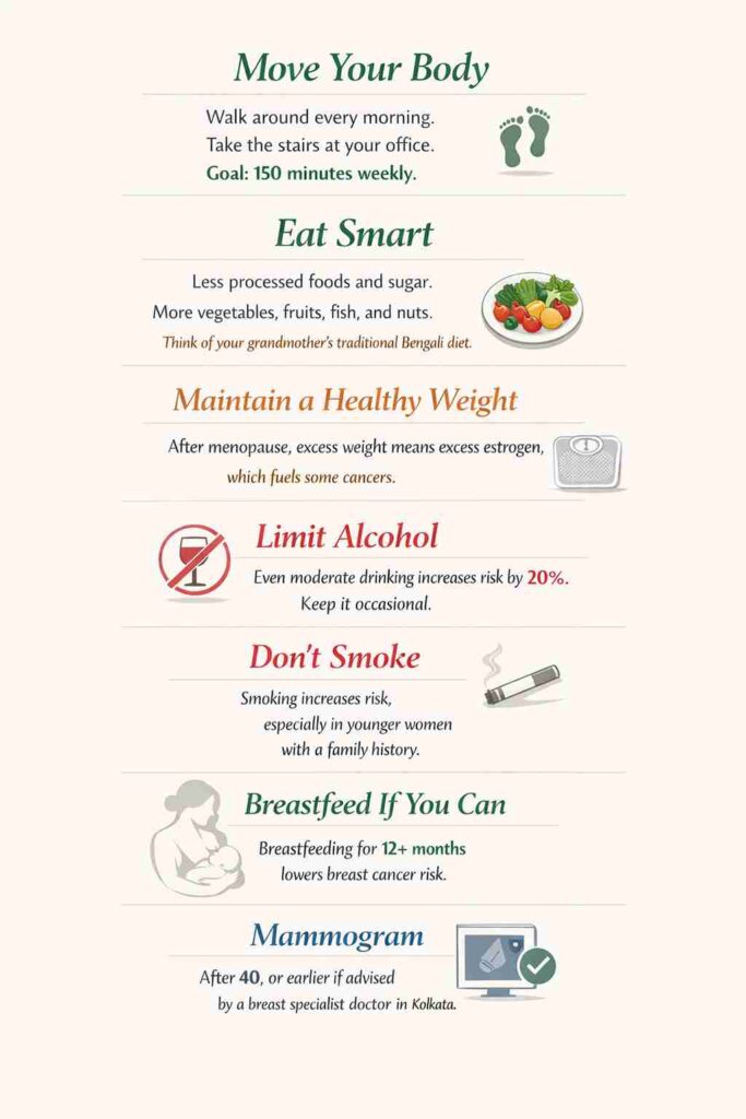 A visual guide on lifestyle changes to reduce breast cancer risk, focusing on exercise, diet, weight management, alcohol consumption, smoking cessation, breastfeeding, and mammograms.