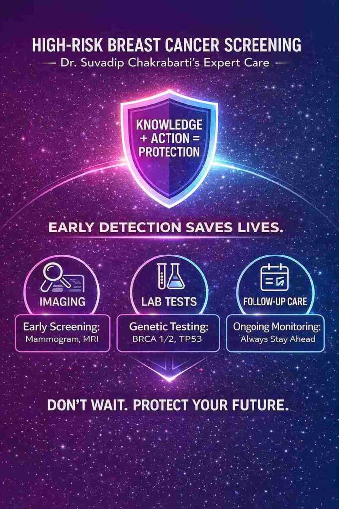 A dynamic and colorful infographic showing a high-risk breast cancer screening approach, combining early detection methods like imaging, lab tests, and follow-up care.