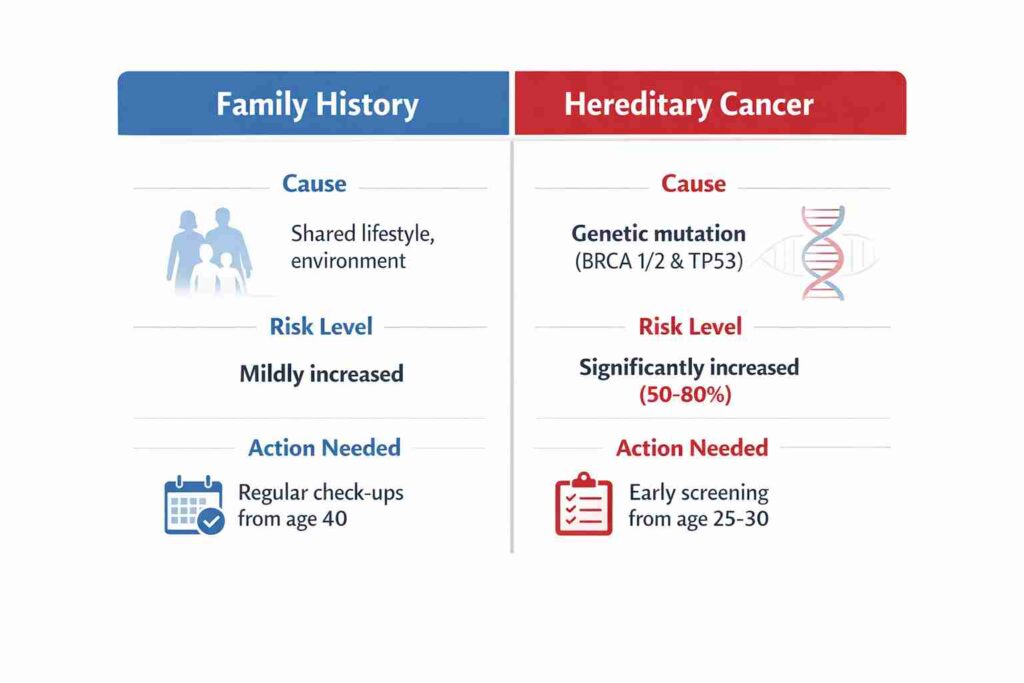 A comparative infographic highlighting the differences between Family History and Hereditary Cancer with causes, risk levels, and required actions for both.