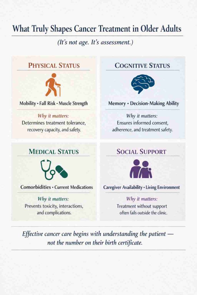 Infographic explaining factors shaping cancer treatment in older adults including physical status cognitive health medical conditions and social support