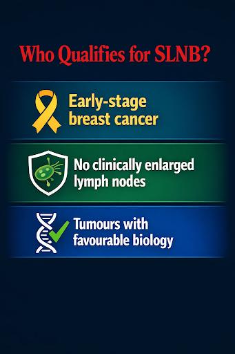 A visual depicting who qualifies for Sentinel Lymph Node Biopsy (SLNB) with criteria including early-stage breast cancer, no clinically enlarged lymph nodes, and favorable tumor biology.